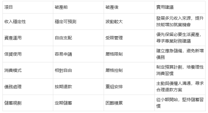 破產前後財務對比與建議