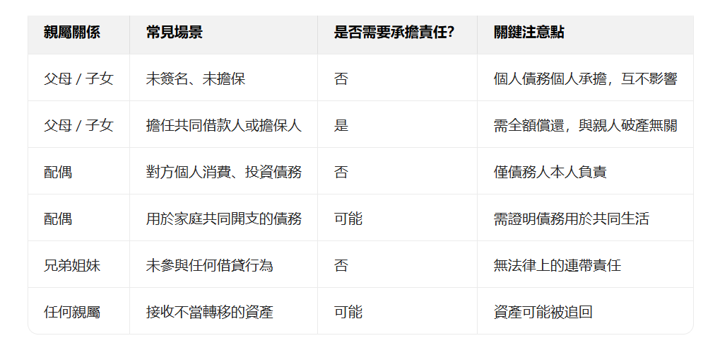 親屬破產的連帶責任可能