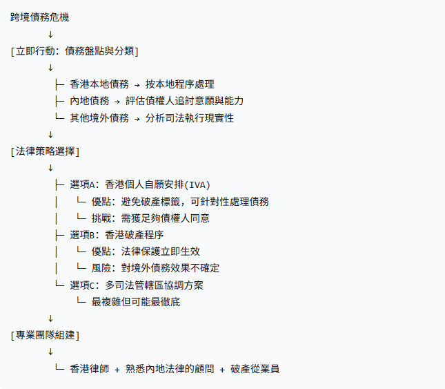 債務壓力申請破產