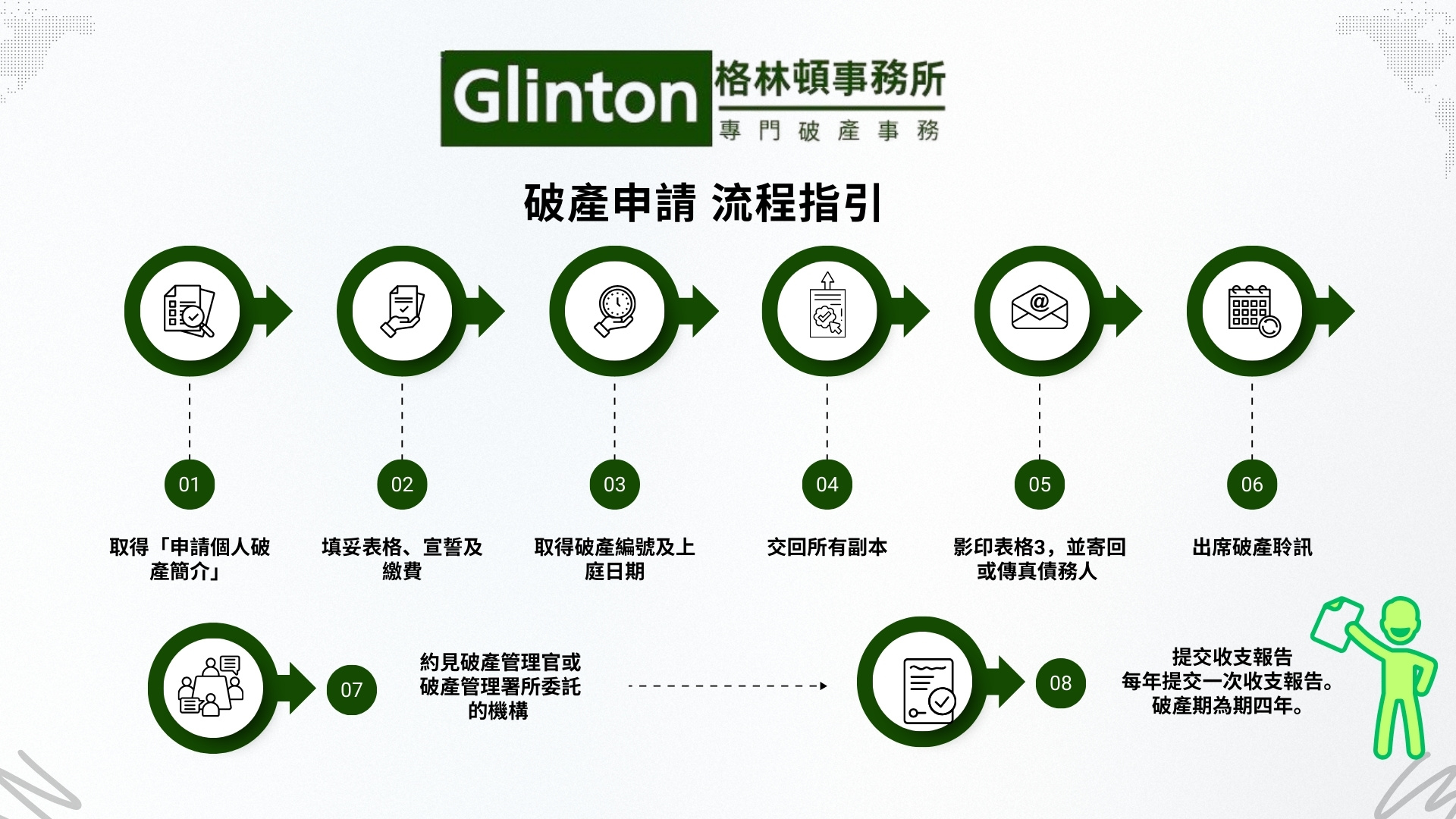 破產申請流程指引